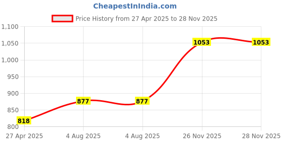firstcry.com The Pari Set Of 2 Silver-Plated AD Studded Bangles-6.03 cm diameter the pari Price History Graph from 27 Apr 2025 to 28 Nov 2025