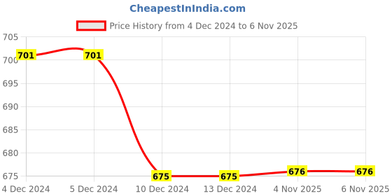 firstcry.com The Peppy Tend 100% Cotton Christmas Theme Full Sleeves Merry Christmas Text Printed Romper - Black the peppy tend Price History Graph from 4 Dec 2024 to 6 Nov 2025