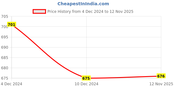 firstcry.com The Peppy Tend 100% Cotton Christmas Theme Full Sleeves Merry Christmas Text Printed Romper - Black the peppy tend Price History Graph from 4 Dec 2024 to 12 Nov 2025