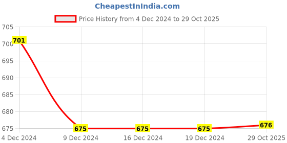 firstcry.com The Peppy Tend 100% Cotton Christmas Theme Full Sleeves Merry Christmas Text Printed Romper - Black the peppy tend Price History Graph from 4 Dec 2024 to 29 Oct 2025