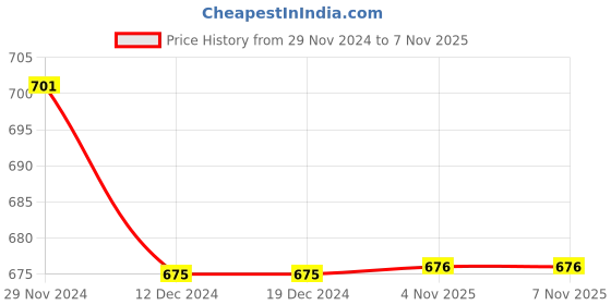 firstcry.com The Peppy Tend 100% Cotton Christmas Theme Full Sleeves My 1st Christmas Text Printed Romper - Red the peppy tend Price History Graph from 29 Nov 2024 to 6 Nov 2025