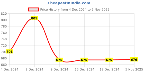 firstcry.com The Peppy Tend 100% Cotton Christmas Theme Full Sleeves My First Christmas Text Printed Romper - Black the peppy tend Price History Graph from 4 Dec 2024 to 5 Nov 2025