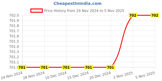 firstcry.com The Peppy Tend 100% Cotton Christmas Theme Full Sleeves My First Christmas Text Printed Romper - Red the peppy tend Price History Graph from 24 Nov 2024 to 4 Nov 2025