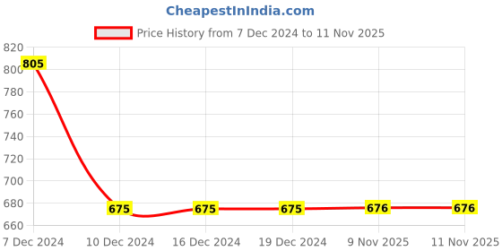 firstcry.com The Peppy Tend 100% Cotton Christmas Theme Full Sleeves My First Christmas Text Printed Romper - White the peppy tend Price History Graph from 7 Dec 2024 to 11 Nov 2025