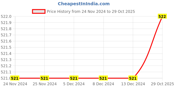 firstcry.com The Peppy Tend 100% Cotton Christmas Theme Half Sleeves Merry Christmas Text Printed Romper - White the peppy tend Price History Graph from 24 Nov 2024 to 29 Oct 2025