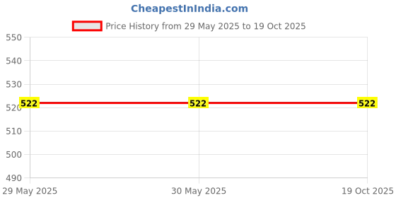 firstcry.com The Peppy Tend 100% Cotton Family Theme Half Sleeves Mamus Mini Partner In Mischief Text Printed Romper - Peach the peppy tend Price History Graph from 29 May 2025 to 19 Oct 2025