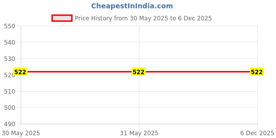 firstcry.com The Peppy Tend 100% Cotton Family Theme Half Sleeves Nanu Nanis Little Gem Printed Romper - Multi Colour the peppy tend Price History Graph from 30 May 2025 to 5 Dec 2025