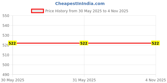 firstcry.com The Peppy Tend 100% Cotton Family Theme Half Sleeves Nanu Nanis Little Gem Printed Romper - White the peppy tend Price History Graph from 30 May 2025 to 3 Nov 2025