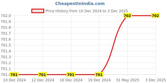 firstcry.com The Peppy Tend 100% Cotton Full Sleeves Awesome Like My Mamu Text Printed Romper - Multi Colour the peppy tend Price History Graph from 10 Dec 2024 to 2 Dec 2025