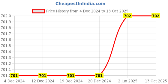 firstcry.com The Peppy Tend 100% Cotton Full Sleeves Dadu Dadis Little Rasgulla Text Printed Romper -Multi Colour the peppy tend Price History Graph from 4 Dec 2024 to 13 Oct 2025