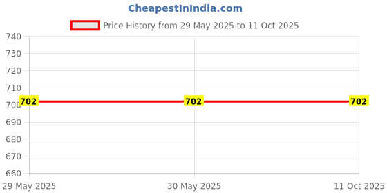 firstcry.com The Peppy Tend 100% Cotton Full Sleeves Nanu Nani Ka Dil Ka Tukda Text Printed Romper - Multi Colour the peppy tend Price History Graph from 29 May 2025 to 11 Oct 2025