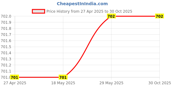 firstcry.com The Peppy Tend 100% Cotton Full Sleeves Nanu Nani Ka Dil Ka Tukda Text Printed Romper - Multi Colour the peppy tend Price History Graph from 27 Apr 2025 to 29 Oct 2025