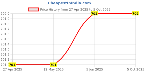 firstcry.com The Peppy Tend 100% Cotton Full Sleeves Nanu Nani Ka Dil Ka Tukda Text Printed Romper - Multi Colour the peppy tend Price History Graph from 27 Apr 2025 to 4 Oct 2025