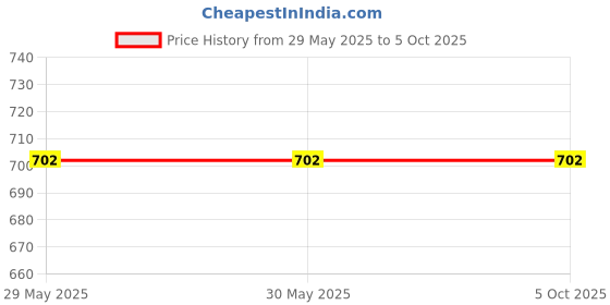 firstcry.com The Peppy Tend 100% Cotton Full Sleeves Nanu Nani Ka Dil Ka Tukda Text Printed Romper - Peach the peppy tend Price History Graph from 29 May 2025 to 4 Oct 2025