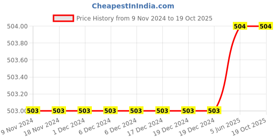 firstcry.com The Peppy Tend 100% Cotton Half Sleeves Family Theme mart Like My Chachu Text Printed Onesie - Blue the peppy tend Price History Graph from 9 Nov 2024 to 17 Oct 2025
