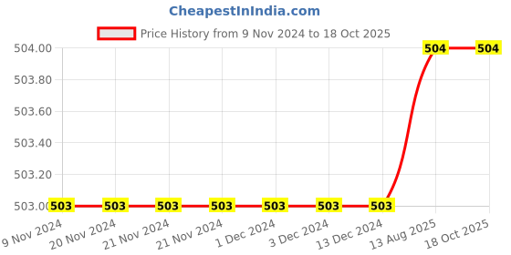firstcry.com The Peppy Tend 100% Cotton Half Sleeves Family Theme Savage Like My Bua Text Printed Onesie - Blue the peppy tend Price History Graph from 9 Nov 2024 to 18 Oct 2025