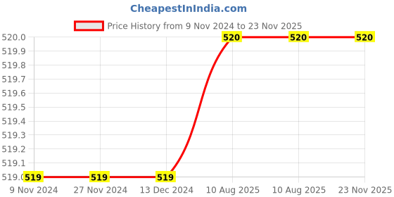 firstcry.com The Peppy Tend 100% Cotton Half Sleeves Family Theme Smart Like My Chachu Text Printed Romper -Blue the peppy tend Price History Graph from 9 Nov 2024 to 23 Nov 2025