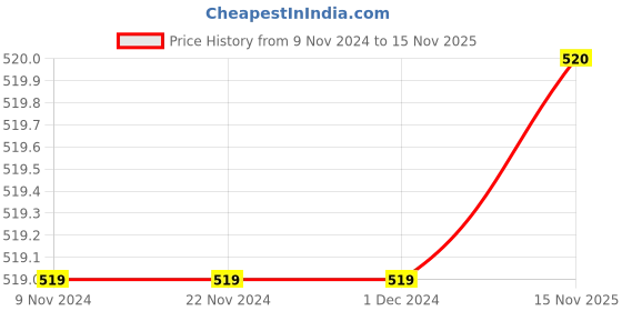 firstcry.com The Peppy Tend 100% Cotton Half Sleeves Family Theme Smart Like My Chachu Text Printed Romper -Blue the peppy tend Price History Graph from 9 Nov 2024 to 15 Nov 2025
