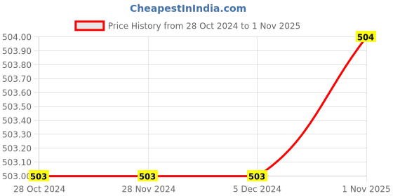 firstcry.com The Peppy Tend 100% Cotton Half Sleeves Family Theme The Rainbow After The Storm Text Printed Onesie - Blue the peppy tend Price History Graph from 28 Oct 2024 to 1 Nov 2025