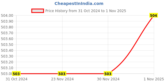 firstcry.com The Peppy Tend 100% Cotton Half Sleeves My First Birthday Text Printed Onesie - Yellow the peppy tend Price History Graph from 31 Oct 2024 to 1 Nov 2025