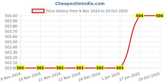 firstcry.com The Peppy Tend 100% Cotton Half Sleeves No Hair Dont Care Its My First Mundan Look Text Printed   Romper  - Yellow the peppy tend Price History Graph from 9 Nov 2024 to 20 Oct 2025