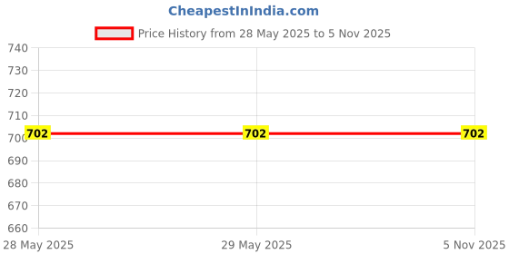 firstcry.com The Peppy Tend 100% Cotton Mundan Theme Full Sleeves Rocking My First Mundan Look Text Printed Romper - Peach the peppy tend Price History Graph from 28 May 2025 to 5 Nov 2025