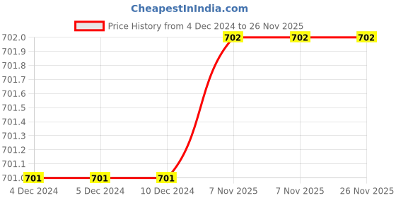firstcry.com The Peppy Tend 100% Cotton New Year Theme Full Sleeves Its My First New Year Text Printed Romper - White the peppy tend Price History Graph from 4 Dec 2024 to 25 Nov 2025