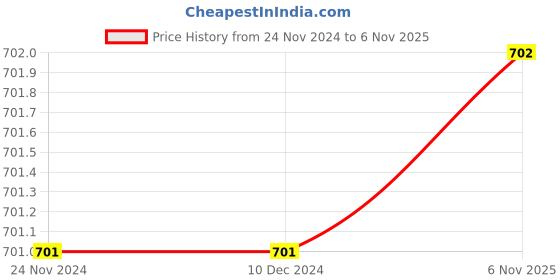 firstcry.com The Peppy Tend 100% Cotton New Year Theme Full Sleeves My First New Year Text Printed Romper - Red the peppy tend Price History Graph from 24 Nov 2024 to 6 Nov 2025