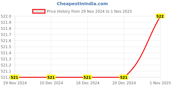 firstcry.com The Peppy Tend 100% Cotton New Year Theme Half Sleeves My First New Year Text Printed Romper - Black the peppy tend Price History Graph from 29 Nov 2024 to 1 Nov 2025