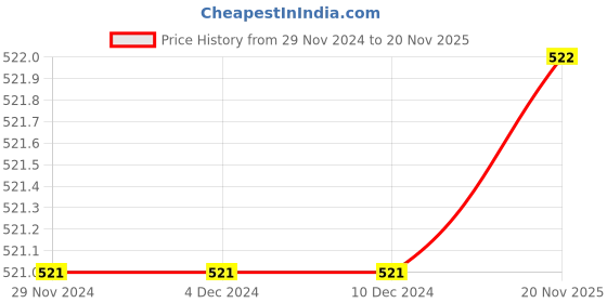 firstcry.com The Peppy Tend 100% Cotton New Year Theme Half Sleeves My First New Year Text Printed Romper - Red the peppy tend Price History Graph from 29 Nov 2024 to 20 Nov 2025