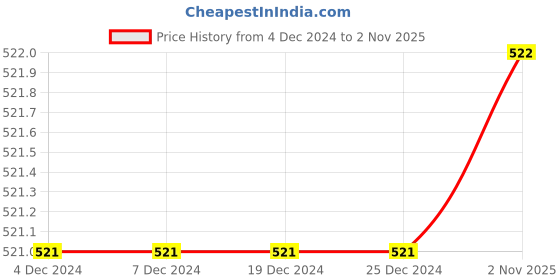 firstcry.com The Peppy Tend 100% Cotton New Year Theme Half Sleeves My First New Year Text Printed Romper - Red the peppy tend Price History Graph from 4 Dec 2024 to 2 Nov 2025