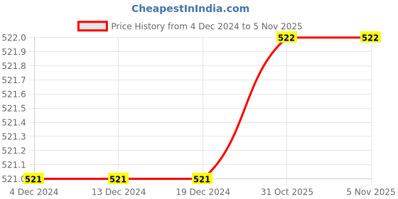 firstcry.com The Peppy Tend 100% Cotton New Year Theme Half Sleeves My First New Year Text Printed Romper - White the peppy tend Price History Graph from 4 Dec 2024 to 4 Nov 2025