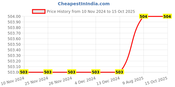 firstcry.com The Peppy Tend 100% Cotton Short Sleeves Bossy Like My Bua Printed Rompers - White the peppy tend Price History Graph from 10 Nov 2024 to 15 Oct 2025