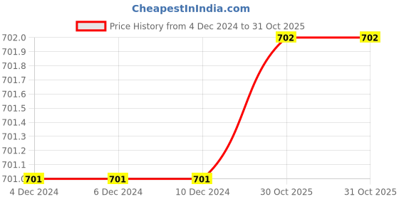 firstcry.com The Peppy Tend Christmas Theme 100% Cotton Full Sleeves My 1st Christmas Text Printed Romper - Multi Colour the peppy tend Price History Graph from 4 Dec 2024 to 31 Oct 2025