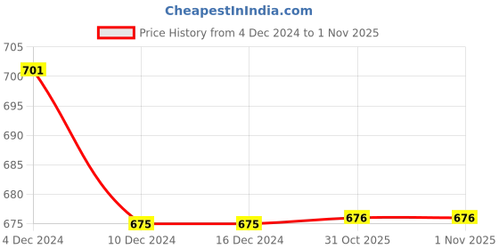 firstcry.com The Peppy Tend Christmas Theme 100% Cotton Full Sleeves My 1st Christmas Text Printed Romper - White the peppy tend Price History Graph from 4 Dec 2024 to 31 Oct 2025