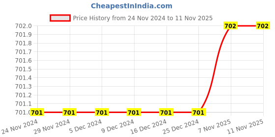 firstcry.com The Peppy Tend Christmas Theme 100% Cotton Full Sleeves My First New Year Full Romper - White the peppy tend Price History Graph from 24 Nov 2024 to 10 Nov 2025