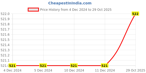 firstcry.com The Peppy Tend Christmas Theme 100% Cotton Half Sleeves Merry Christmas Text Printed Romper - Black the peppy tend Price History Graph from 4 Dec 2024 to 29 Oct 2025