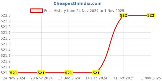 firstcry.com The Peppy Tend Christmas Theme 100% Cotton Half Sleeves My 1st Christmas Text Printed Romper - Black the peppy tend Price History Graph from 24 Nov 2024 to 1 Nov 2025