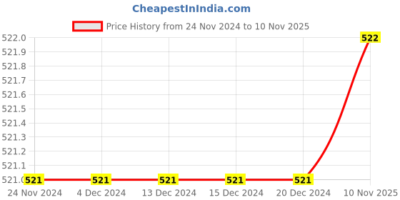 firstcry.com The Peppy Tend Christmas Theme 100% Cotton Half Sleeves My First Christmas Text Printed Romper - Black the peppy tend Price History Graph from 24 Nov 2024 to 10 Nov 2025