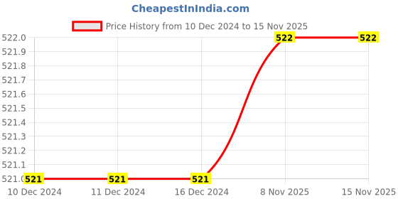 firstcry.com The Peppy Tend Christmas Theme 100% Cotton Half Sleeves My First Christmas Text Printed Romper - White the peppy tend Price History Graph from 10 Dec 2024 to 14 Nov 2025