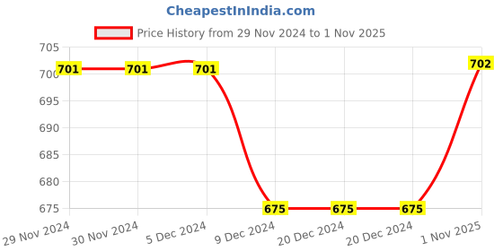 firstcry.com The Peppy Tend Christmas Theme Full Sleeves Cant Keep Calm Its My First New Year Text Printed Unisex Printed Romper - Black the peppy tend Price History Graph from 29 Nov 2024 to 1 Nov 2025