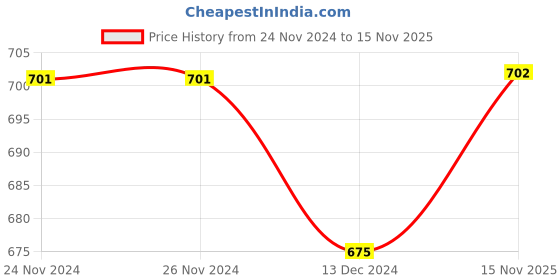firstcry.com The Peppy Tend Christmas Theme Full Sleeves Cant Keep Calm Its My First New Year Text Printed Unisex Printed Romper - Red the peppy tend Price History Graph from 24 Nov 2024 to 15 Nov 2025