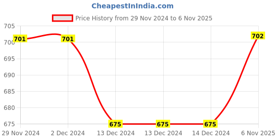 firstcry.com The Peppy Tend Christmas Theme Full Sleeves Placement My First Christmas Printed Unisex Romper - White the peppy tend Price History Graph from 29 Nov 2024 to 6 Nov 2025