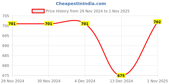 firstcry.com The Peppy Tend Christmas Theme Full Sleeves Placement My First Christmas Printed Unisex Romper - White the peppy tend Price History Graph from 29 Nov 2024 to 1 Nov 2025