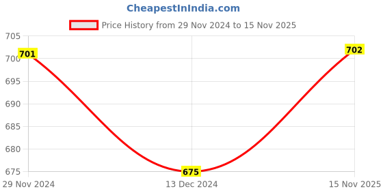 firstcry.com The Peppy Tend Christmas Theme Printed Full Sleeves Unisex Romper - White the peppy tend Price History Graph from 29 Nov 2024 to 15 Nov 2025