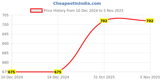 firstcry.com The Peppy Tend Christmas Theme Printed Full Sleeves Unisex Romper - White the peppy tend Price History Graph from 10 Dec 2024 to 3 Nov 2025