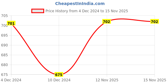 firstcry.com The Peppy Tend Christmas Theme Unisex Full Sleeves Merry Christmas Text & Santa Claus Printed Romper- Red the peppy tend Price History Graph from 4 Dec 2024 to 15 Nov 2025