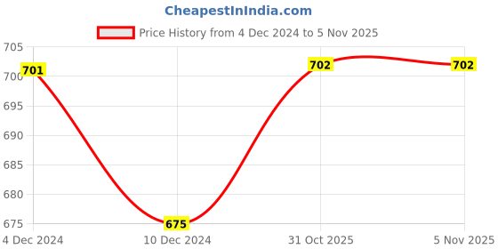 firstcry.com The Peppy Tend Christmas Theme Unisex Full Sleeves Merry Christmas Text & Santa Claus Printed Romper - White the peppy tend Price History Graph from 4 Dec 2024 to 4 Nov 2025