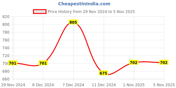 firstcry.com The Peppy Tend Christmas Theme Unisex Full Sleeves My 1st Christmas Text & ReindeerPrinted Romper - Red the peppy tend Price History Graph from 29 Nov 2024 to 5 Nov 2025