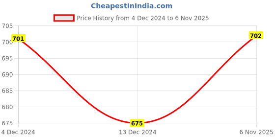 firstcry.com The Peppy Tend Christmas Theme Unisex Full Sleeves My 1st Christmas Text & ReindeerPrinted Romper - Red the peppy tend Price History Graph from 4 Dec 2024 to 6 Nov 2025